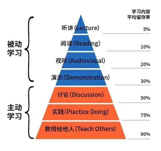 被动or主动学习内容的留存率