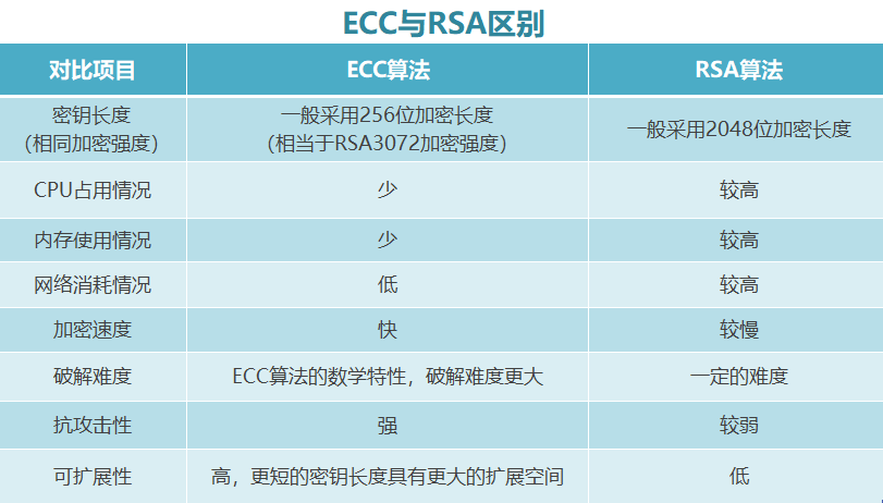 ECC和RSA区别