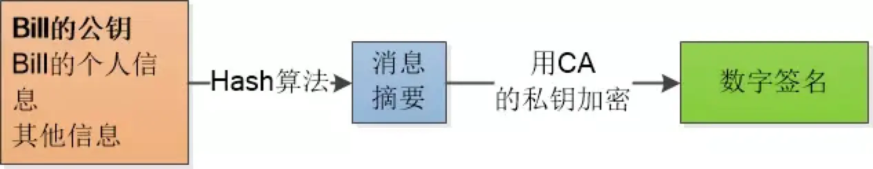 数字签名