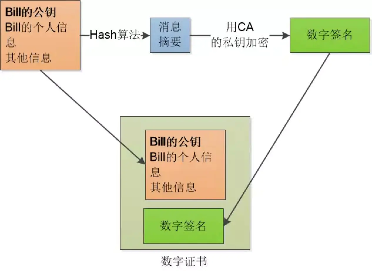 数字证书