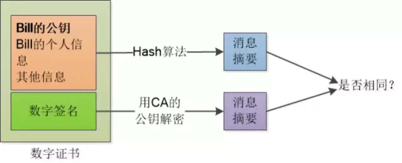 对比消息摘要是否相同