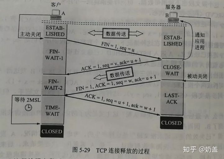 计算机网络-谢希仁-四次挥手