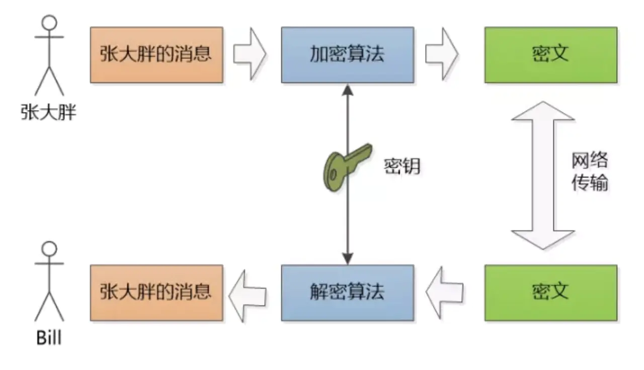 使用对称密钥