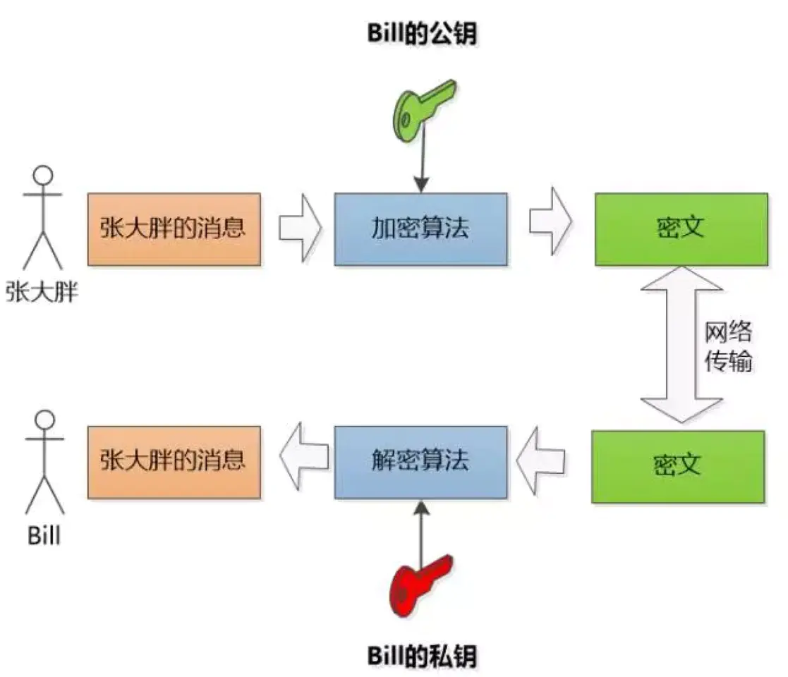 非对称加密算法