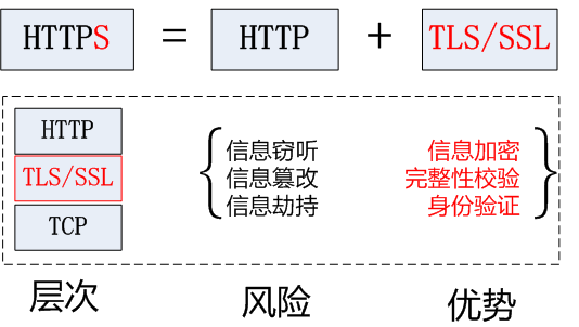 SSL/TLS