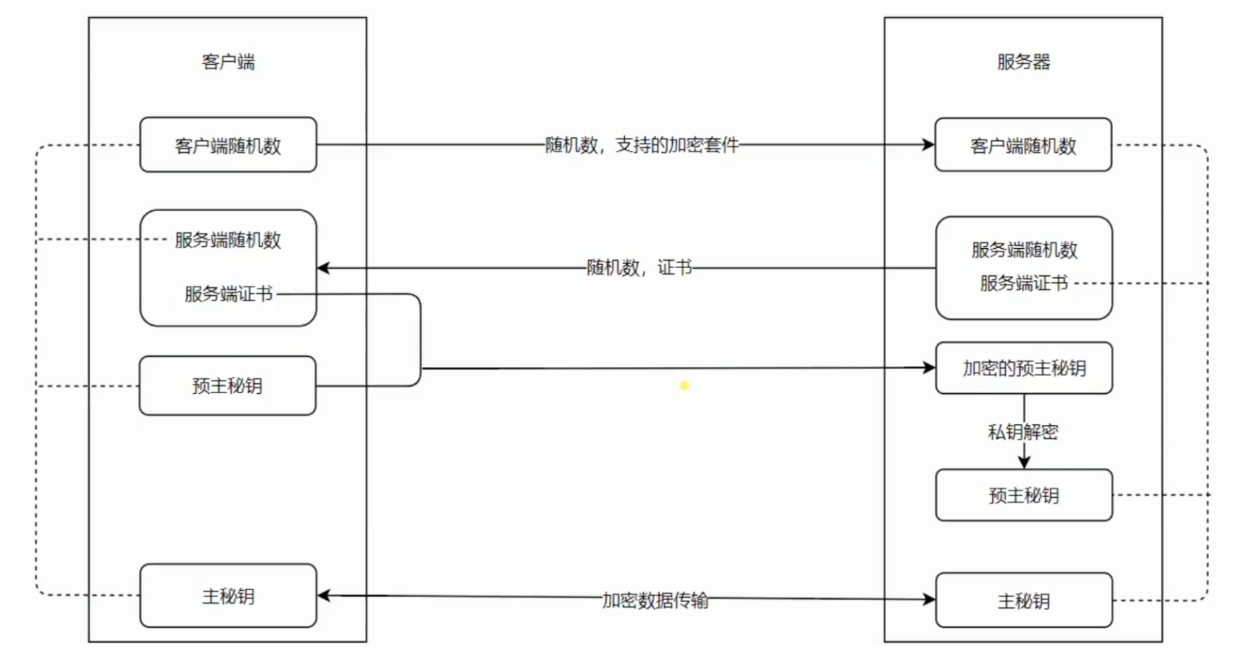 SSL/TLS握手