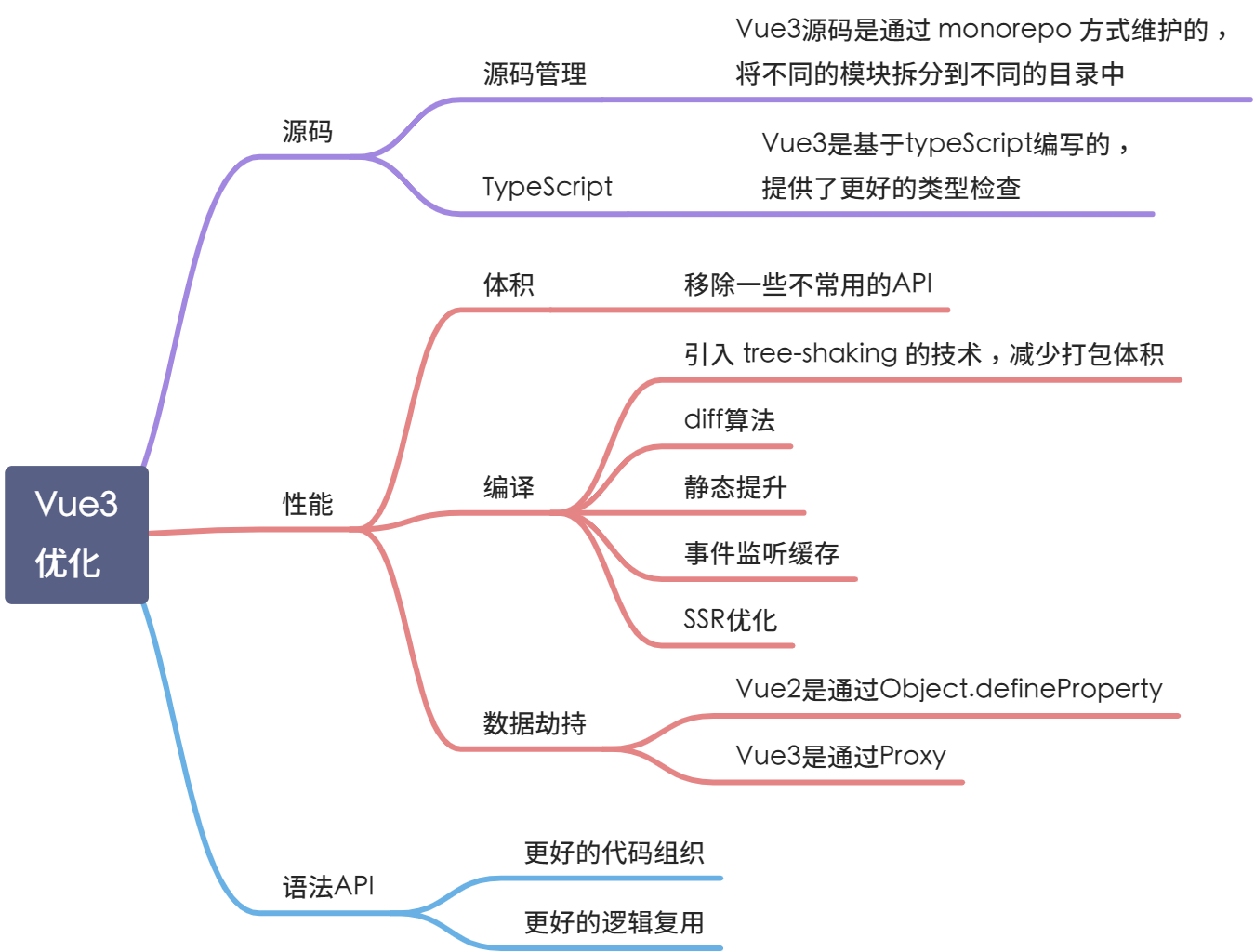 Vue3优化